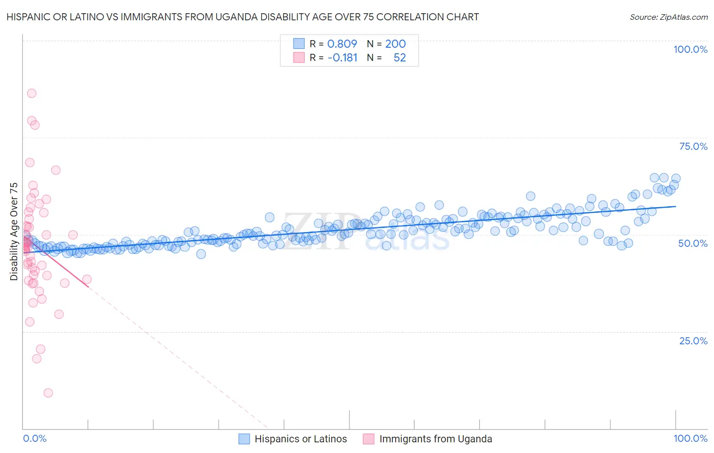 Hispanic or Latino vs Immigrants from Uganda Disability Age Over 75
