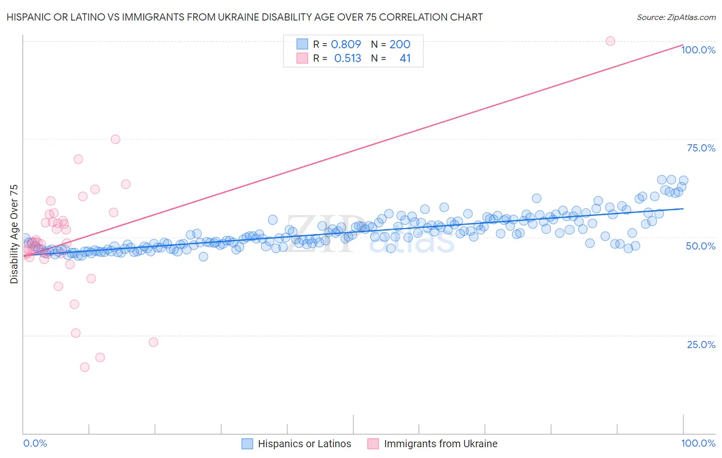 Hispanic or Latino vs Immigrants from Ukraine Disability Age Over 75
