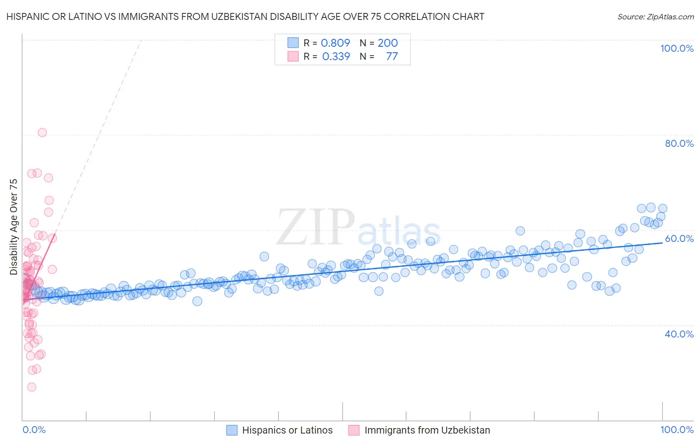 Hispanic or Latino vs Immigrants from Uzbekistan Disability Age Over 75