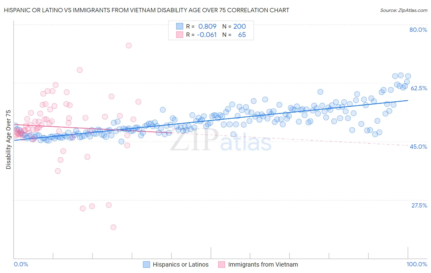 Hispanic or Latino vs Immigrants from Vietnam Disability Age Over 75