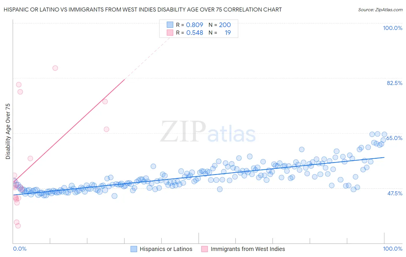 Hispanic or Latino vs Immigrants from West Indies Disability Age Over 75
