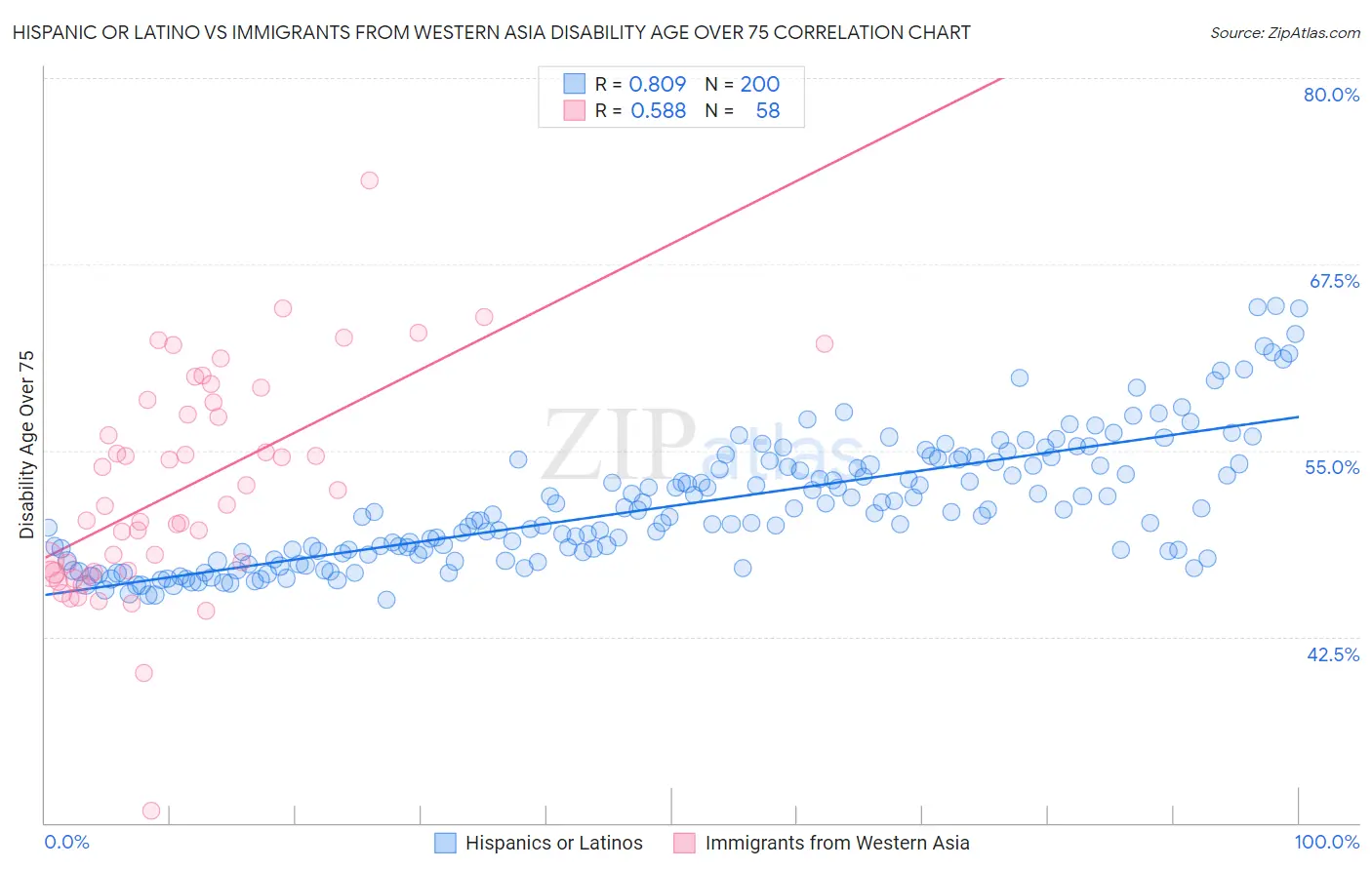 Hispanic or Latino vs Immigrants from Western Asia Disability Age Over 75