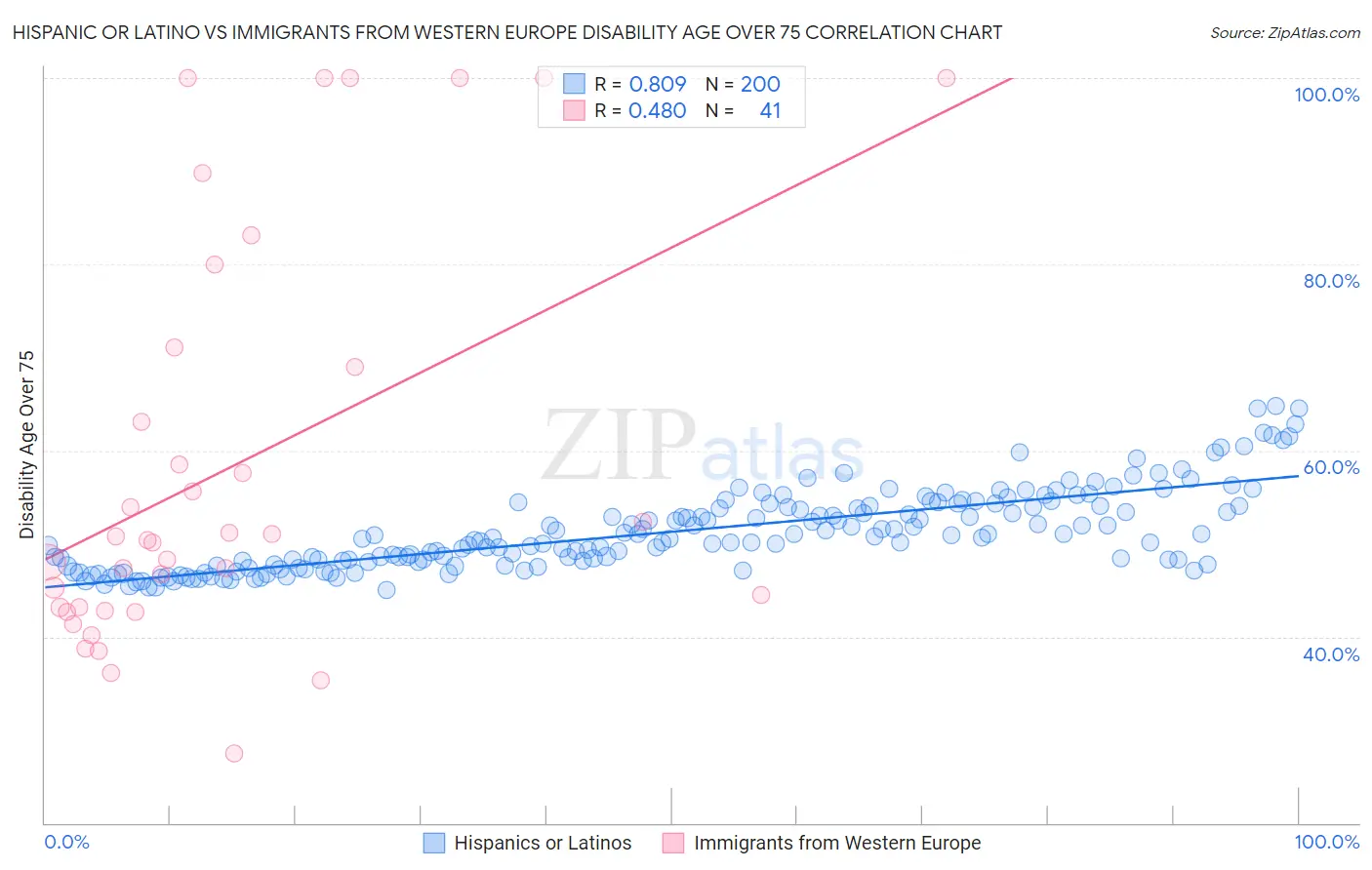 Hispanic or Latino vs Immigrants from Western Europe Disability Age Over 75