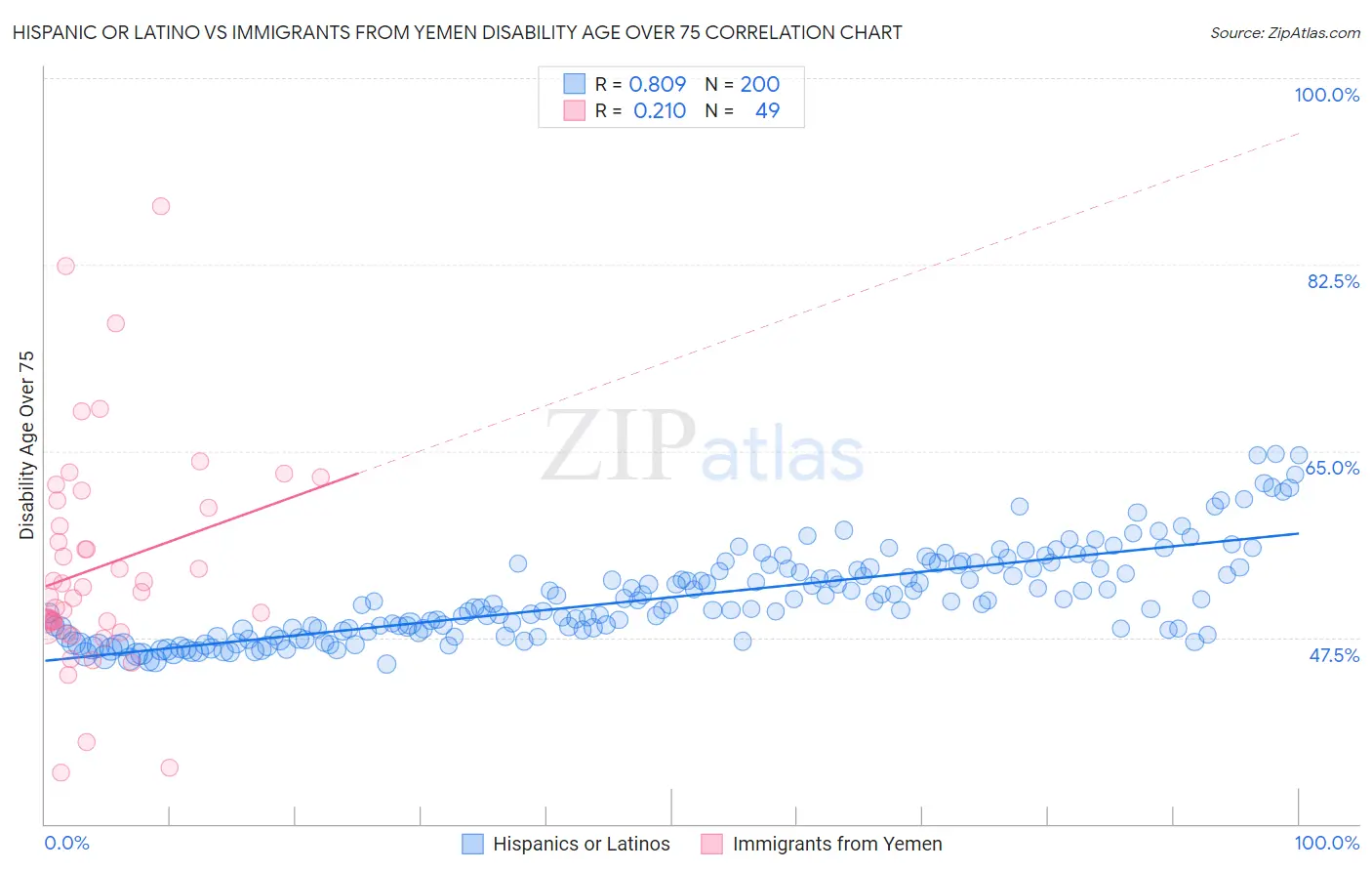 Hispanic or Latino vs Immigrants from Yemen Disability Age Over 75