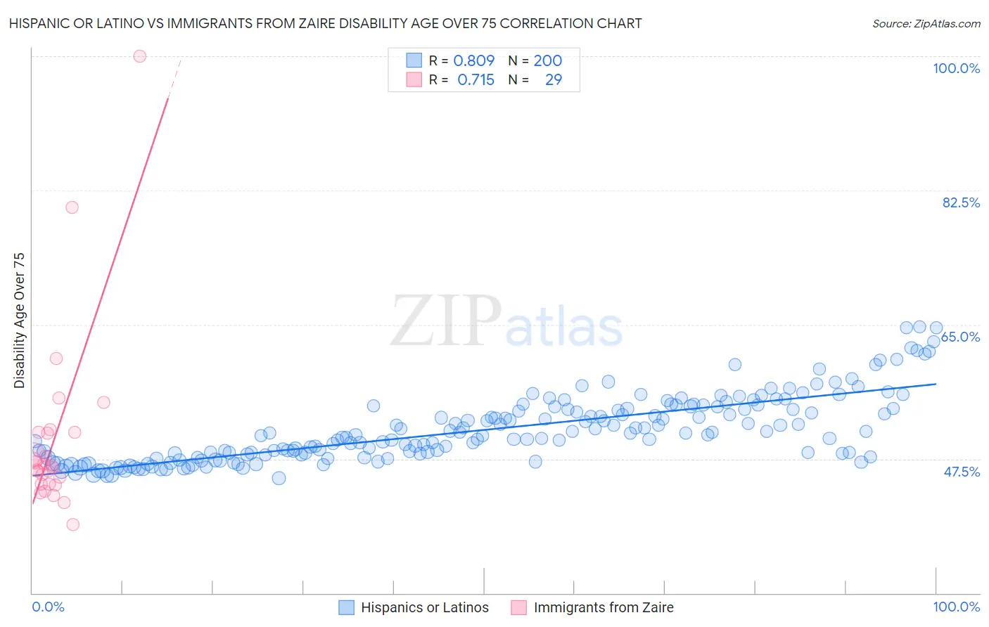 Hispanic or Latino vs Immigrants from Zaire Disability Age Over 75
