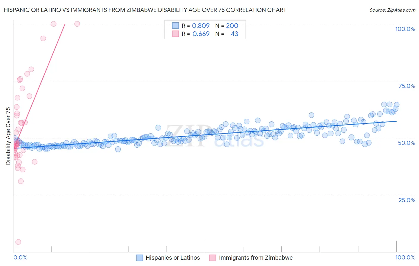 Hispanic or Latino vs Immigrants from Zimbabwe Disability Age Over 75