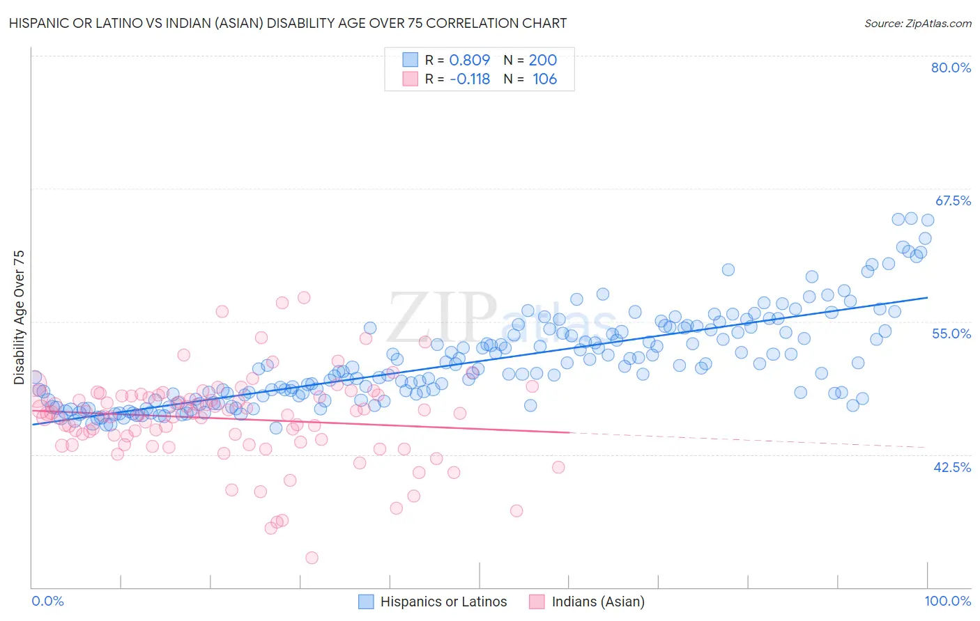 Hispanic or Latino vs Indian (Asian) Disability Age Over 75