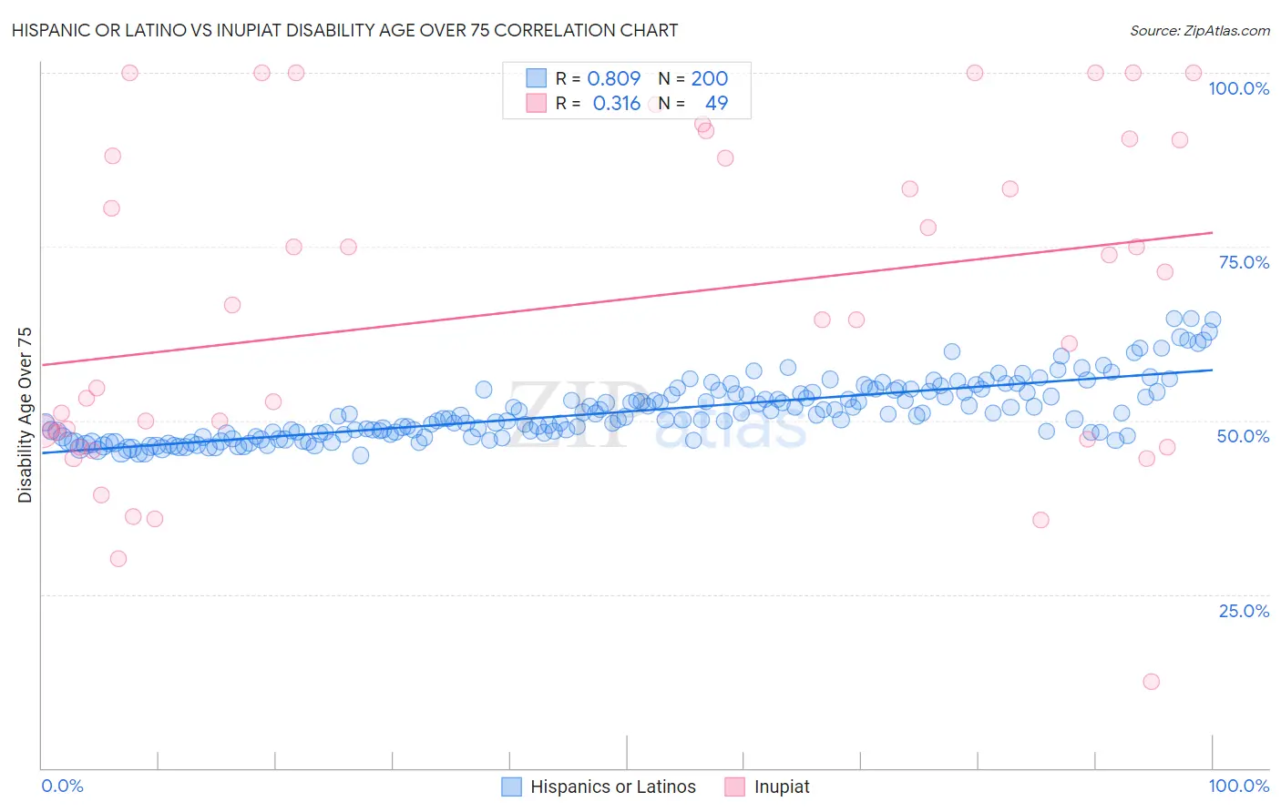 Hispanic or Latino vs Inupiat Disability Age Over 75