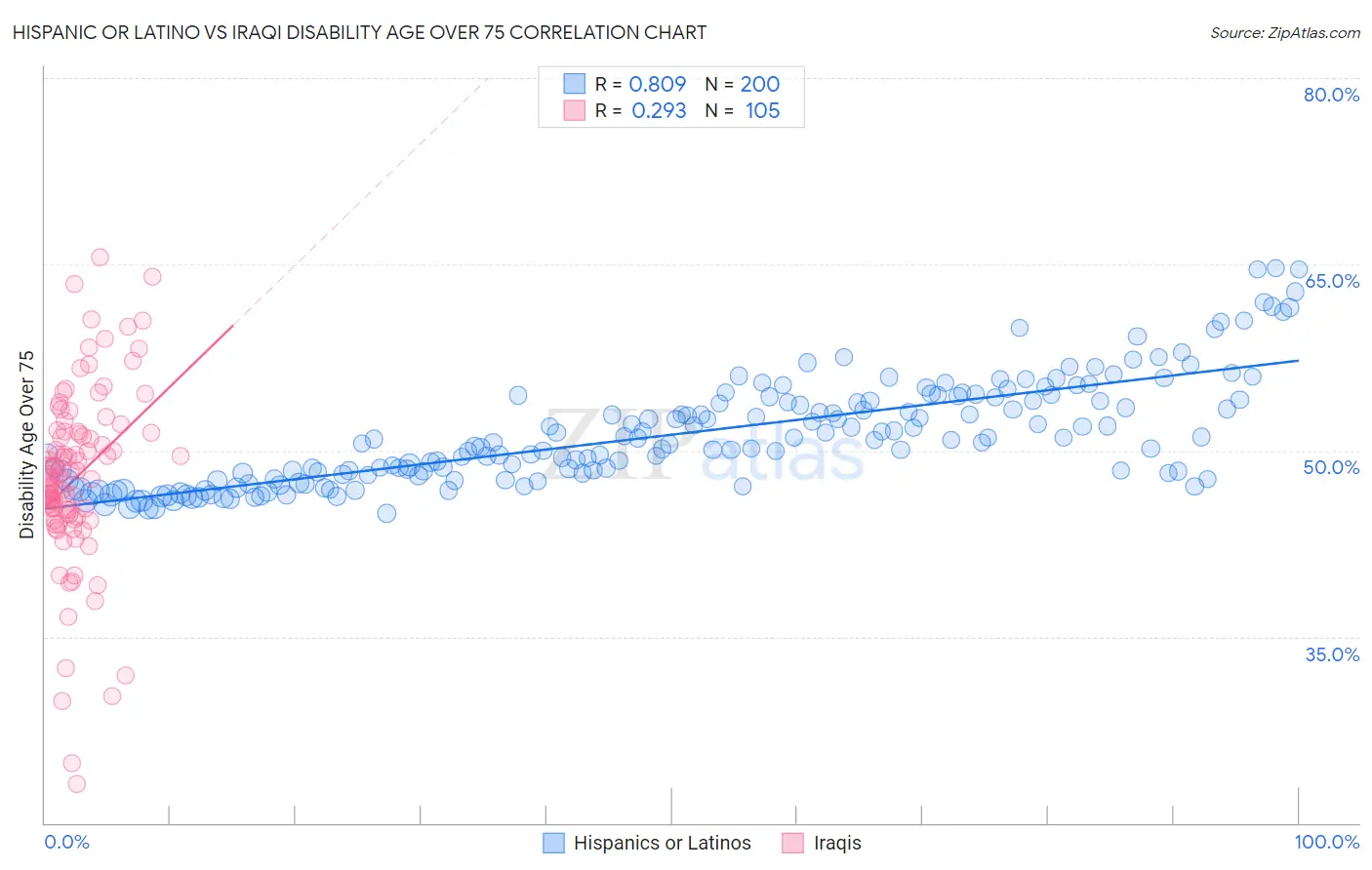 Hispanic or Latino vs Iraqi Disability Age Over 75