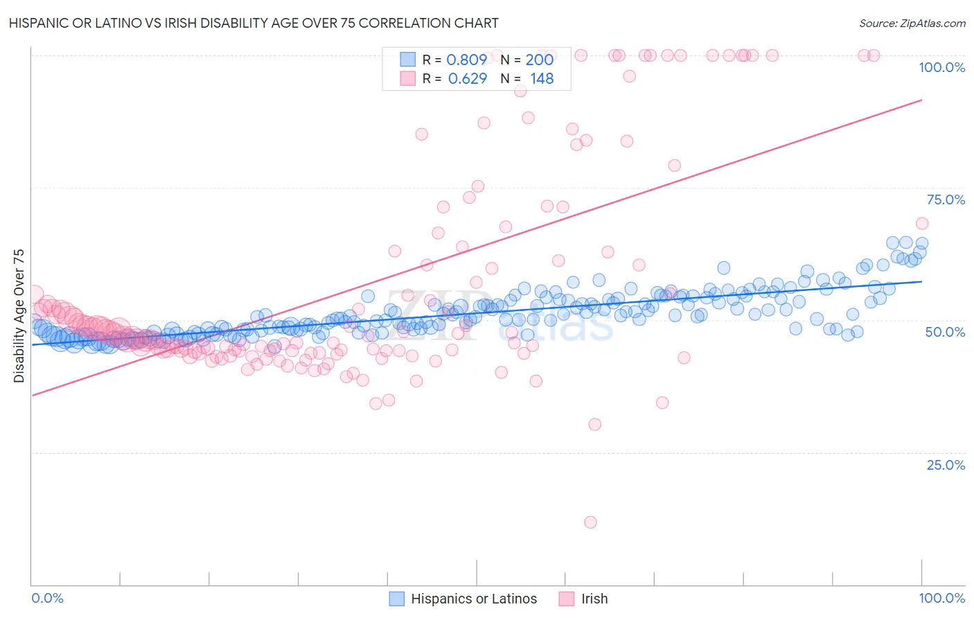 Hispanic or Latino vs Irish Disability Age Over 75