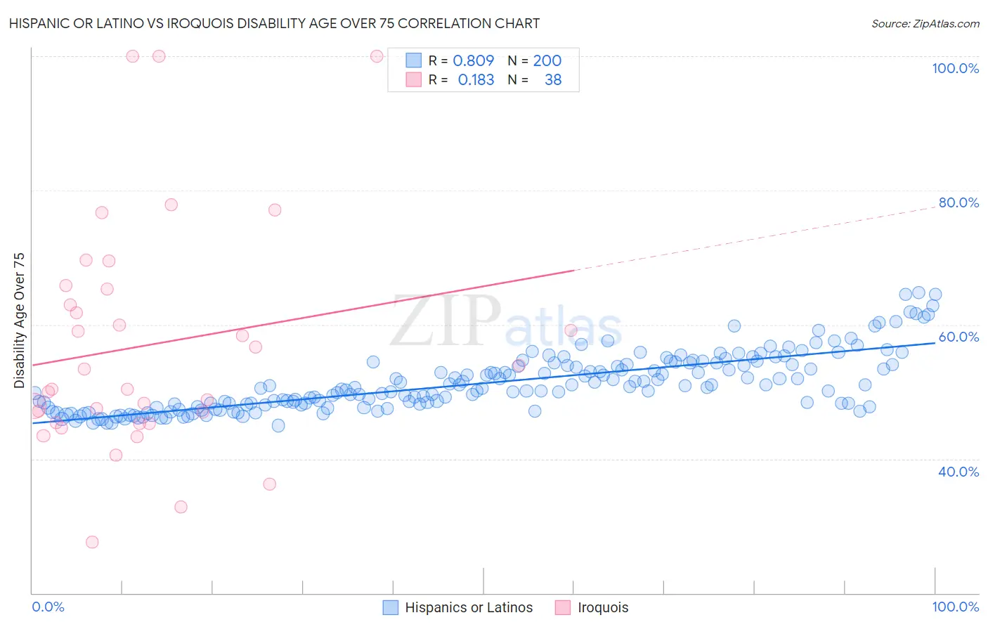 Hispanic or Latino vs Iroquois Disability Age Over 75