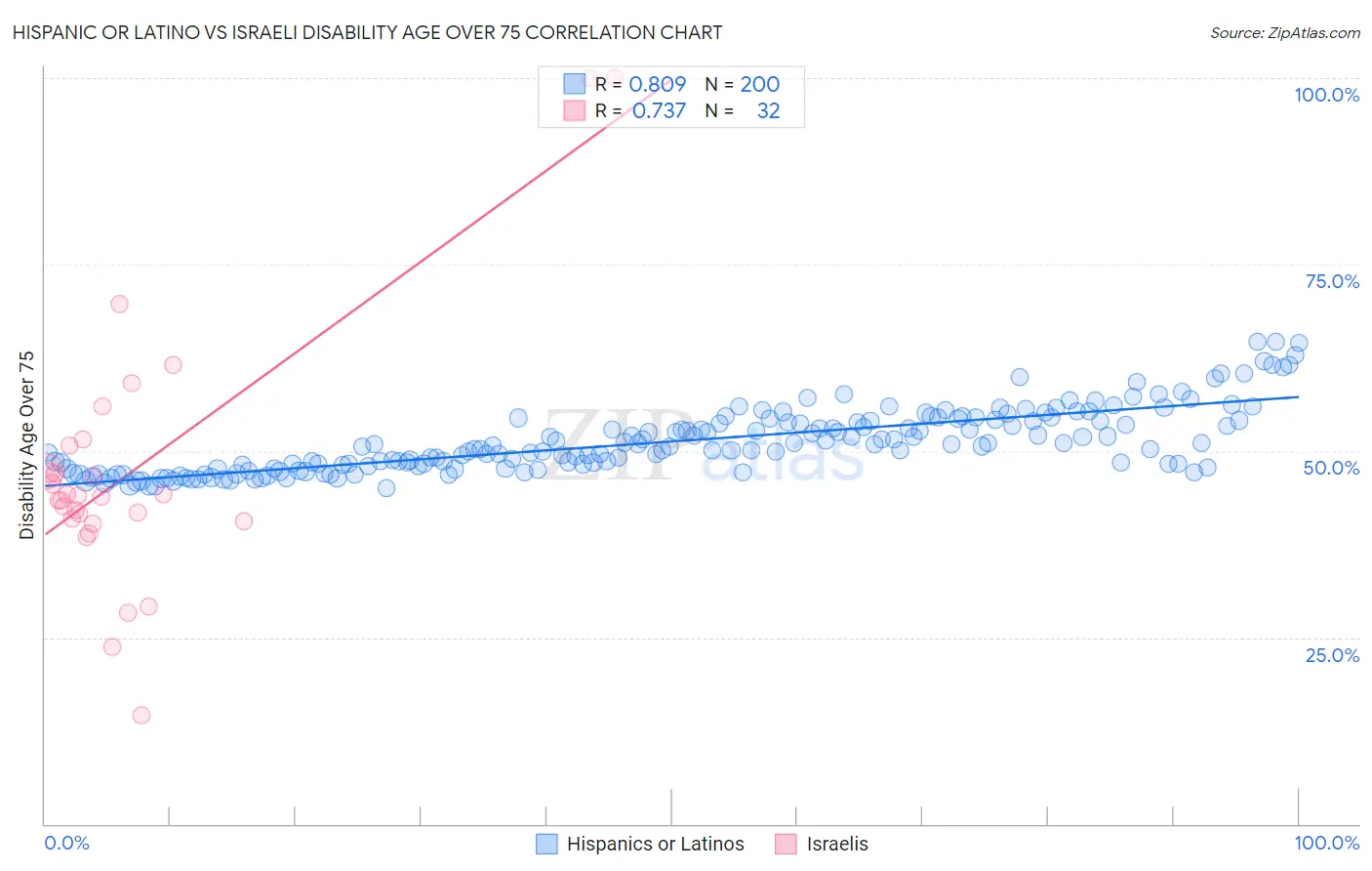 Hispanic or Latino vs Israeli Disability Age Over 75