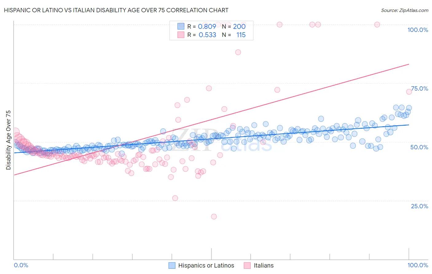 Hispanic or Latino vs Italian Disability Age Over 75