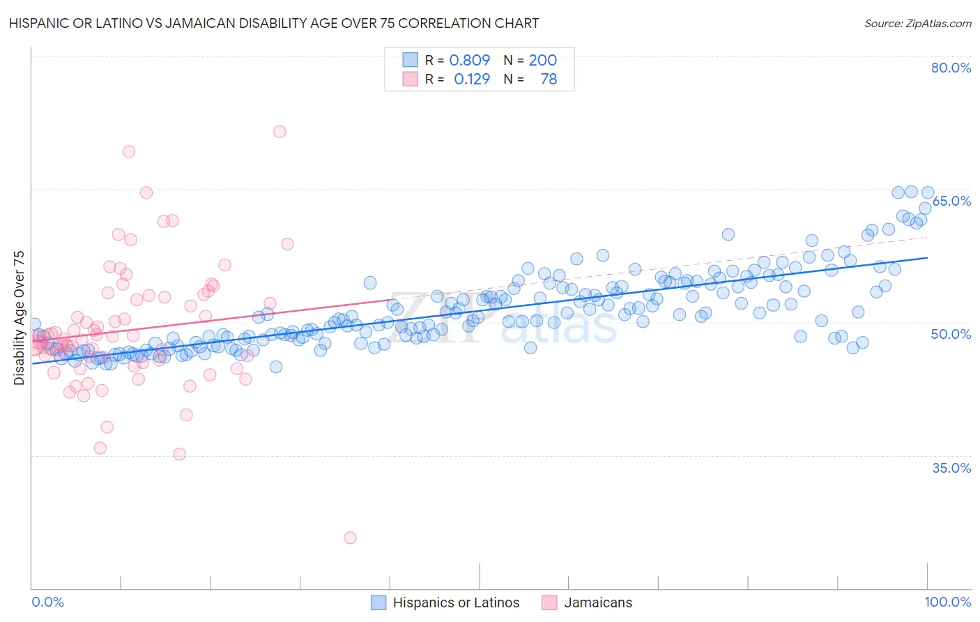Hispanic or Latino vs Jamaican Disability Age Over 75