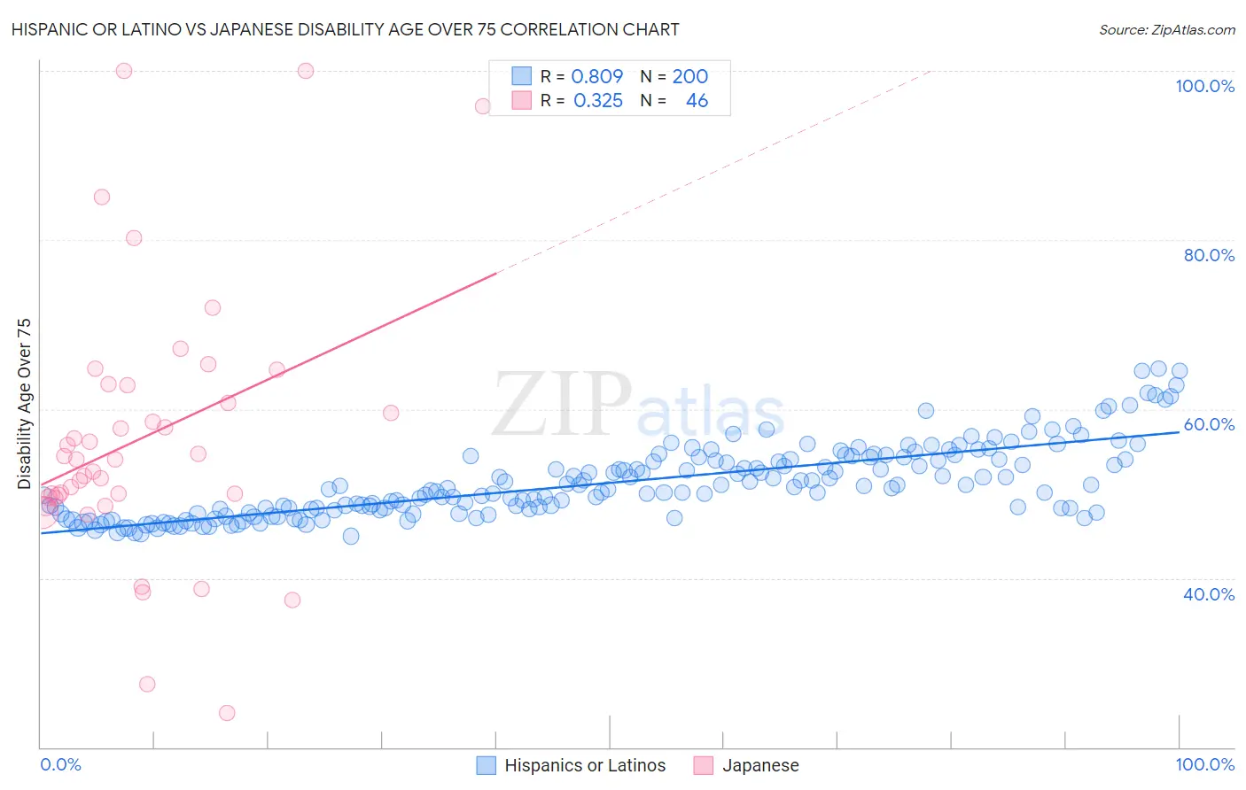 Hispanic or Latino vs Japanese Disability Age Over 75