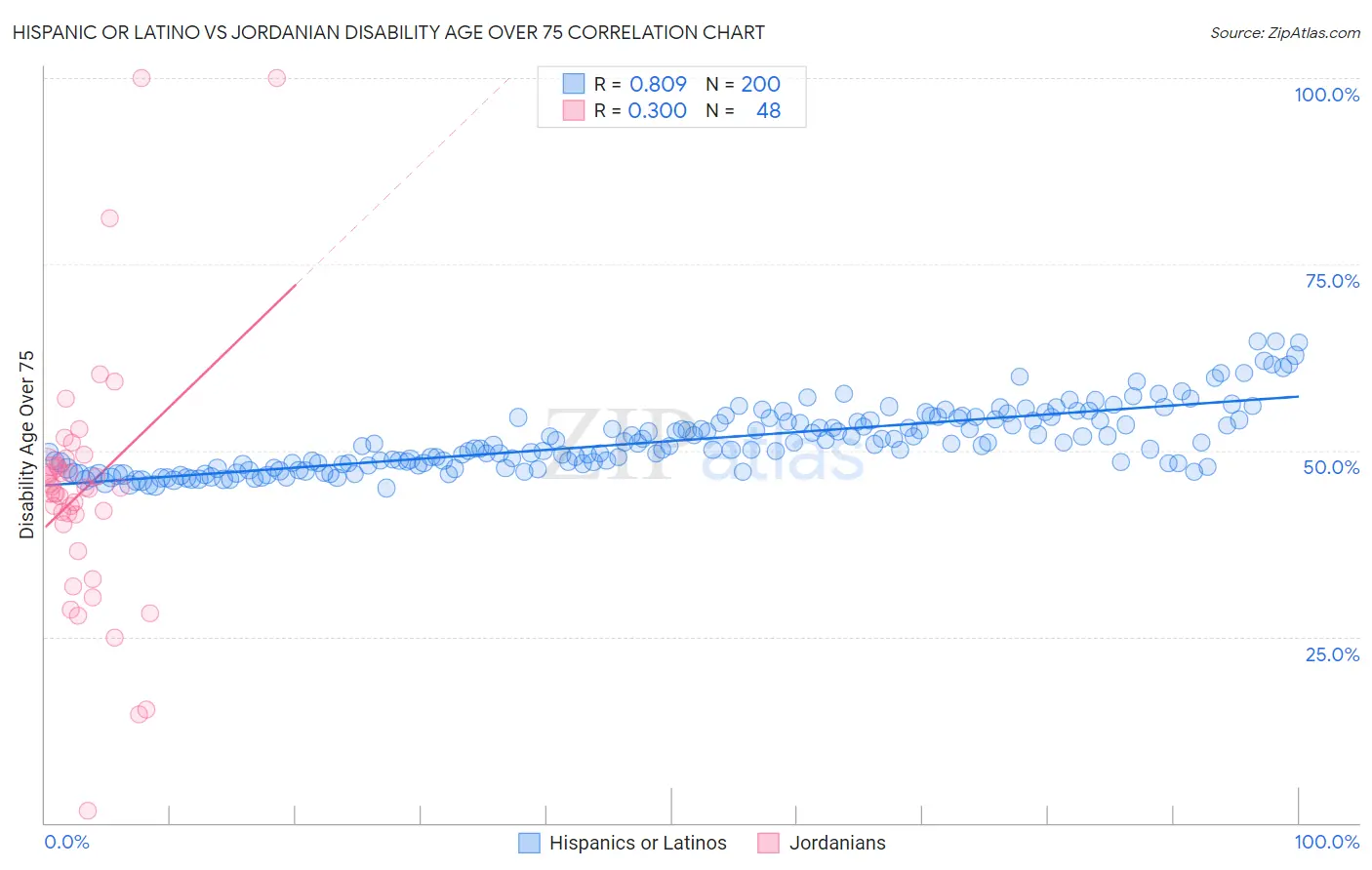Hispanic or Latino vs Jordanian Disability Age Over 75