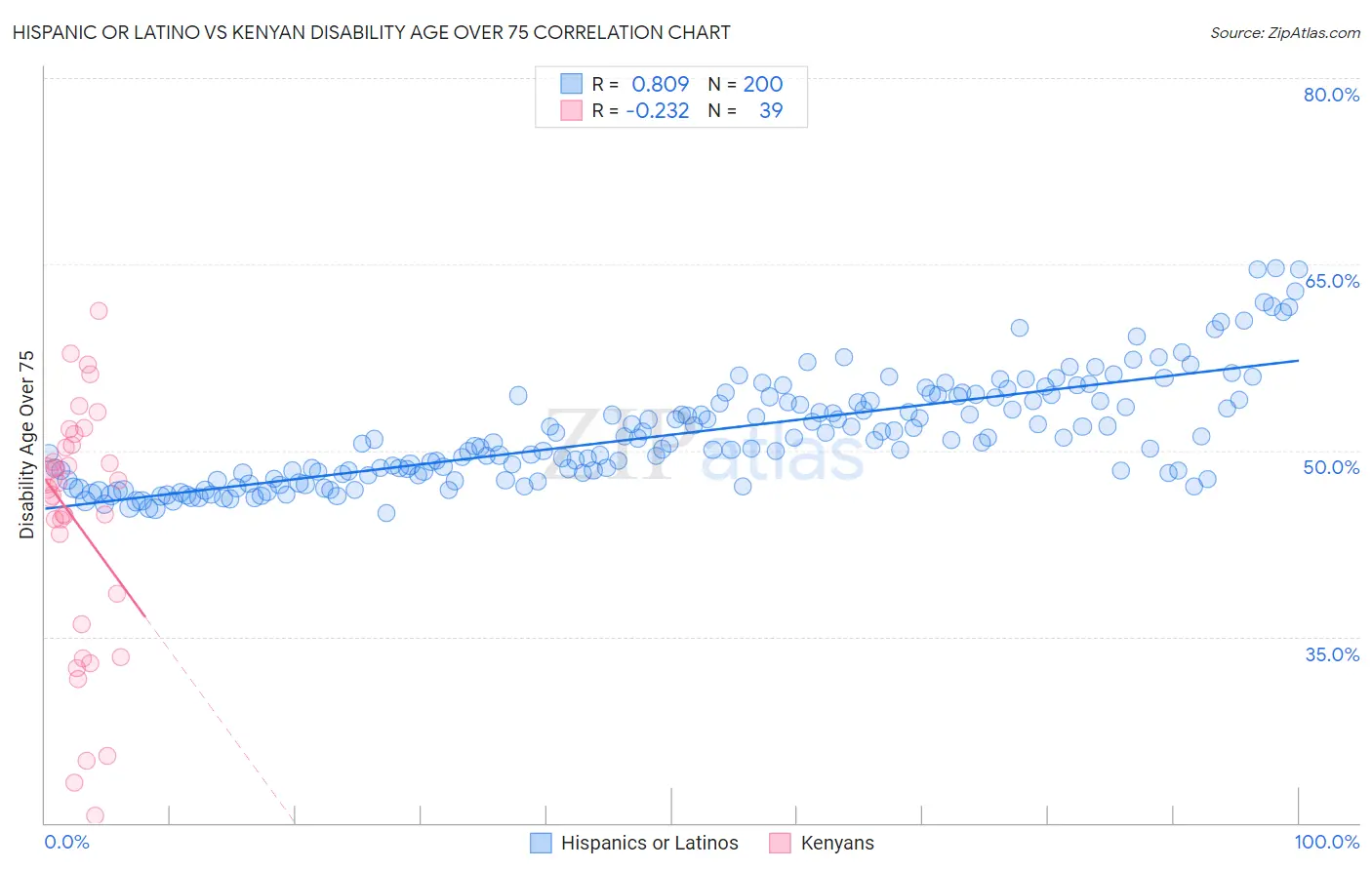 Hispanic or Latino vs Kenyan Disability Age Over 75