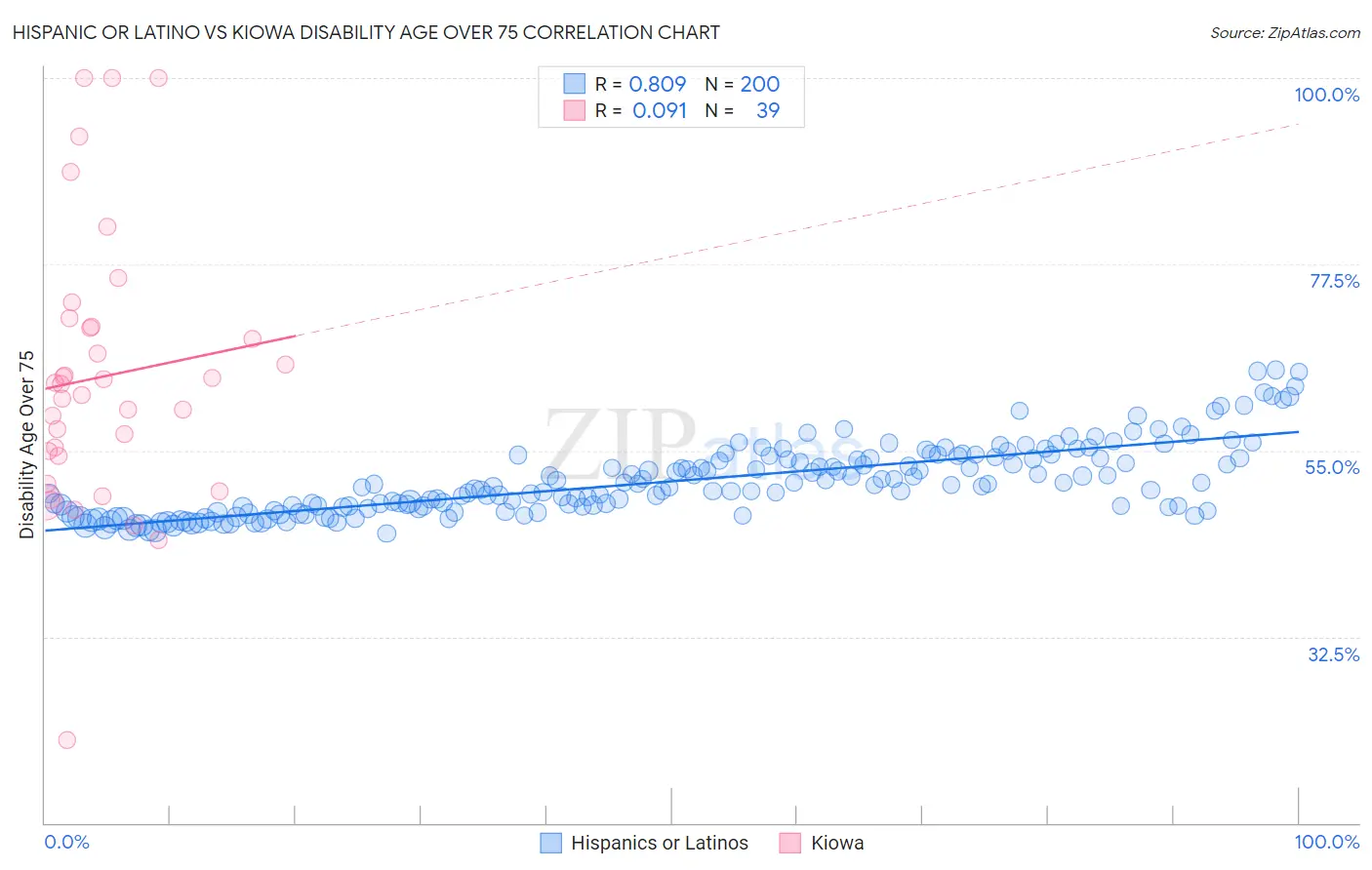 Hispanic or Latino vs Kiowa Disability Age Over 75