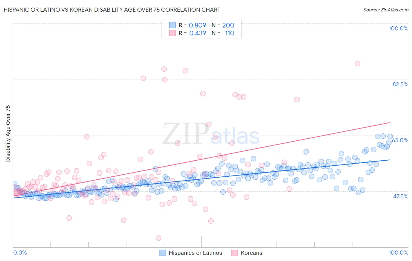 Hispanic or Latino vs Korean Disability Age Over 75