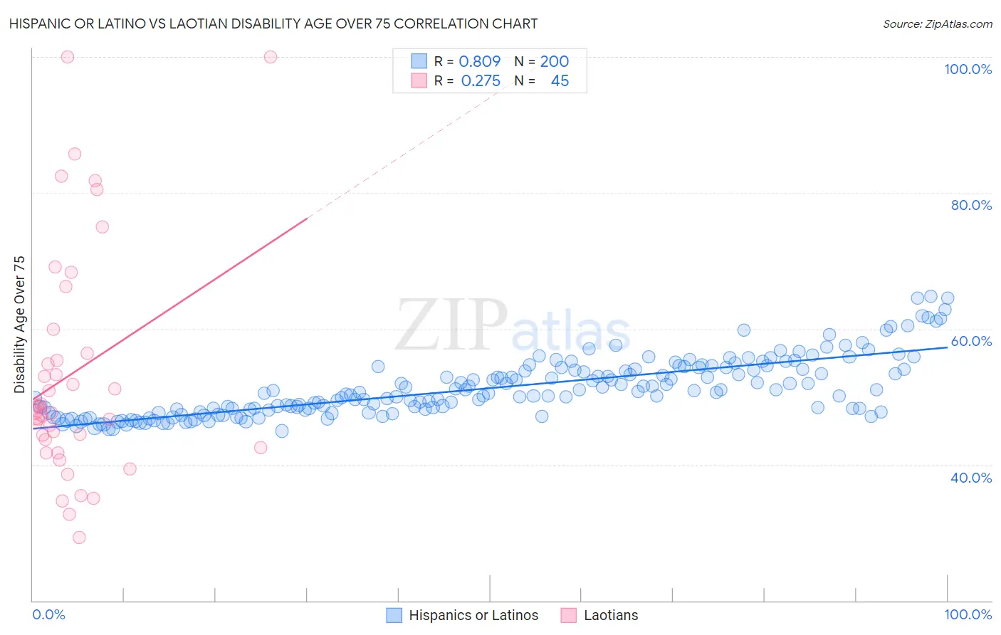 Hispanic or Latino vs Laotian Disability Age Over 75