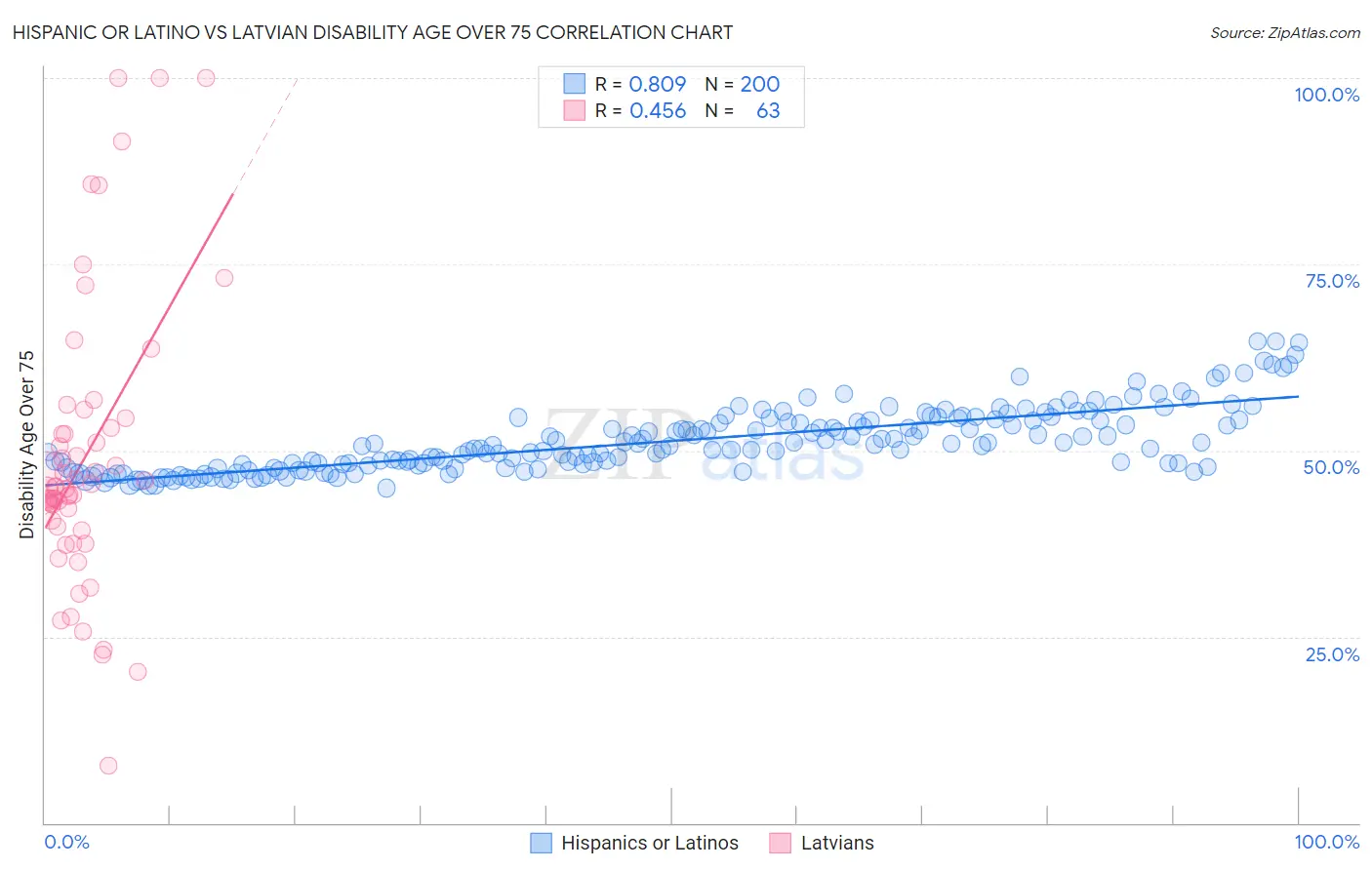 Hispanic or Latino vs Latvian Disability Age Over 75