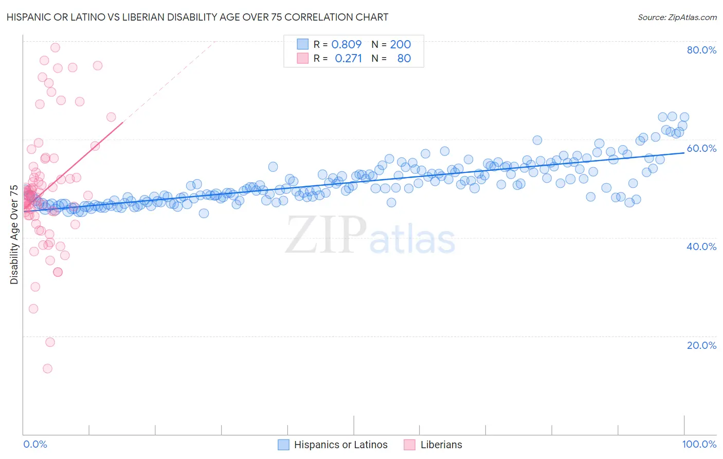Hispanic or Latino vs Liberian Disability Age Over 75