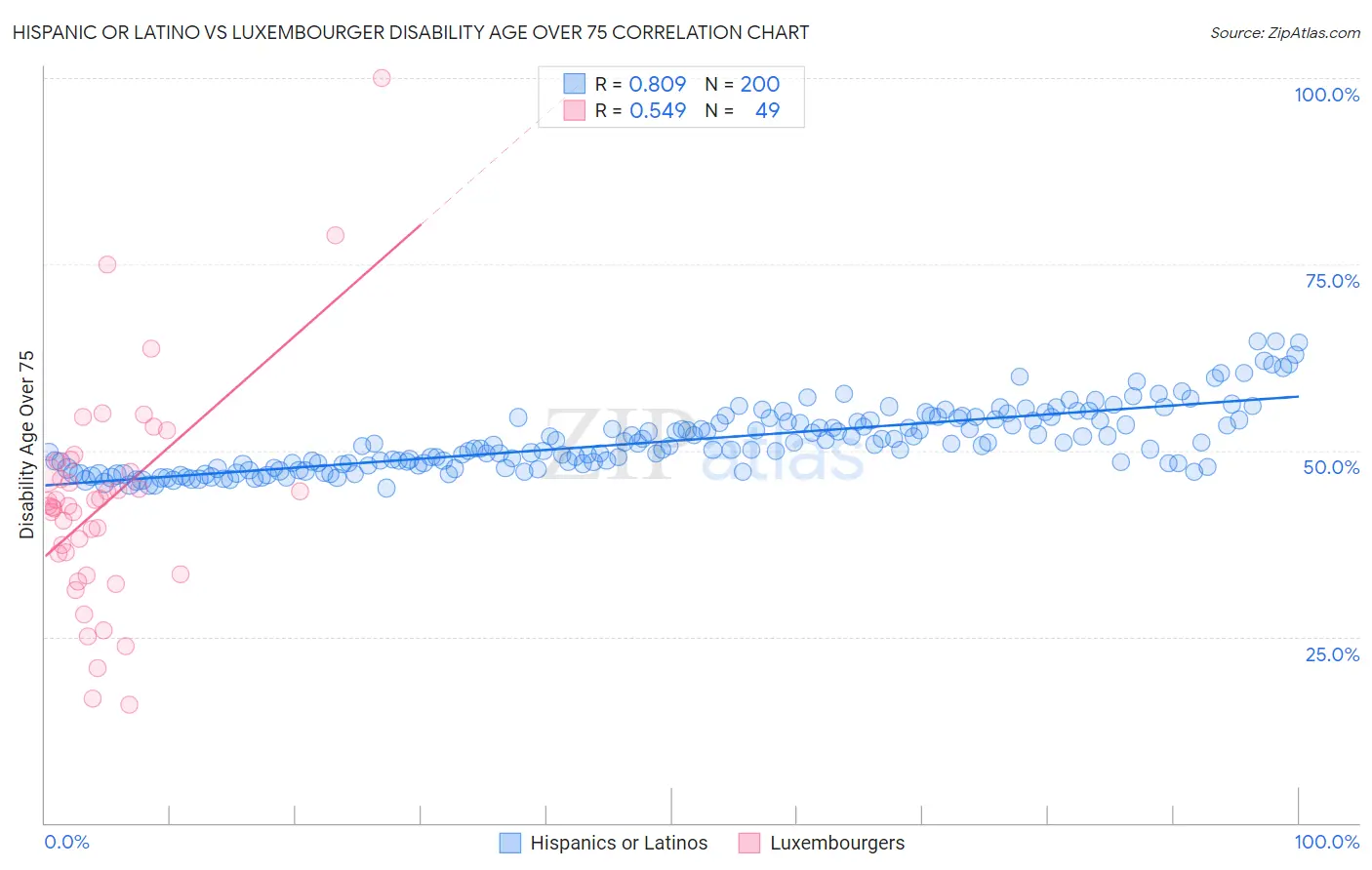 Hispanic or Latino vs Luxembourger Disability Age Over 75
