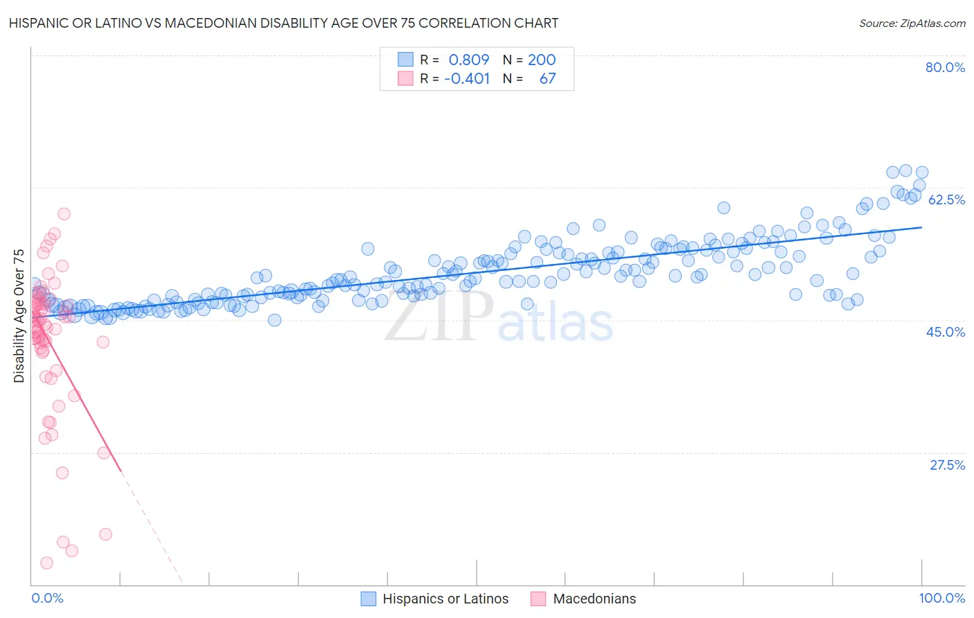 Hispanic or Latino vs Macedonian Disability Age Over 75
