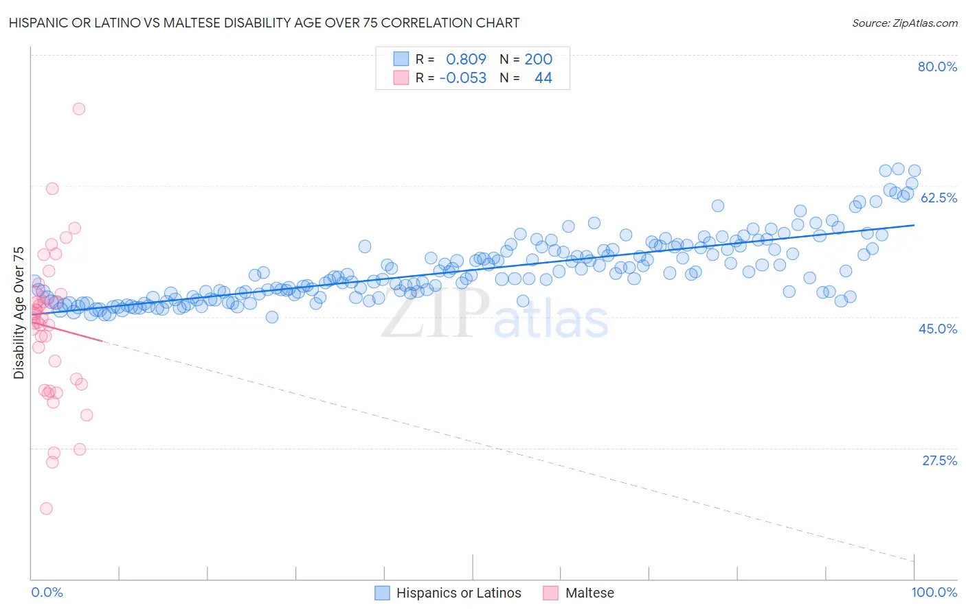 Hispanic or Latino vs Maltese Disability Age Over 75