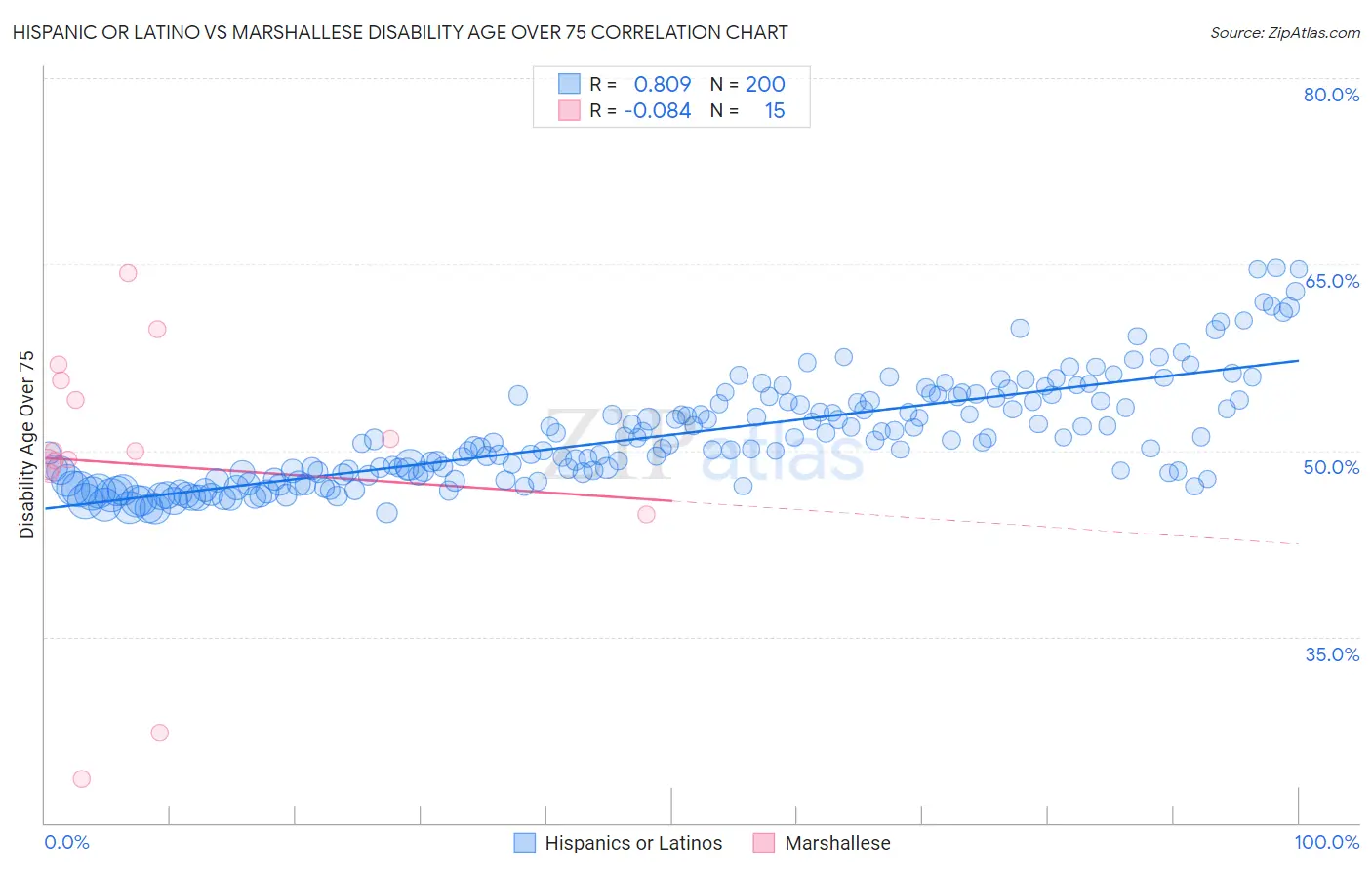 Hispanic or Latino vs Marshallese Disability Age Over 75