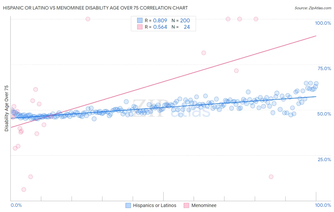 Hispanic or Latino vs Menominee Disability Age Over 75