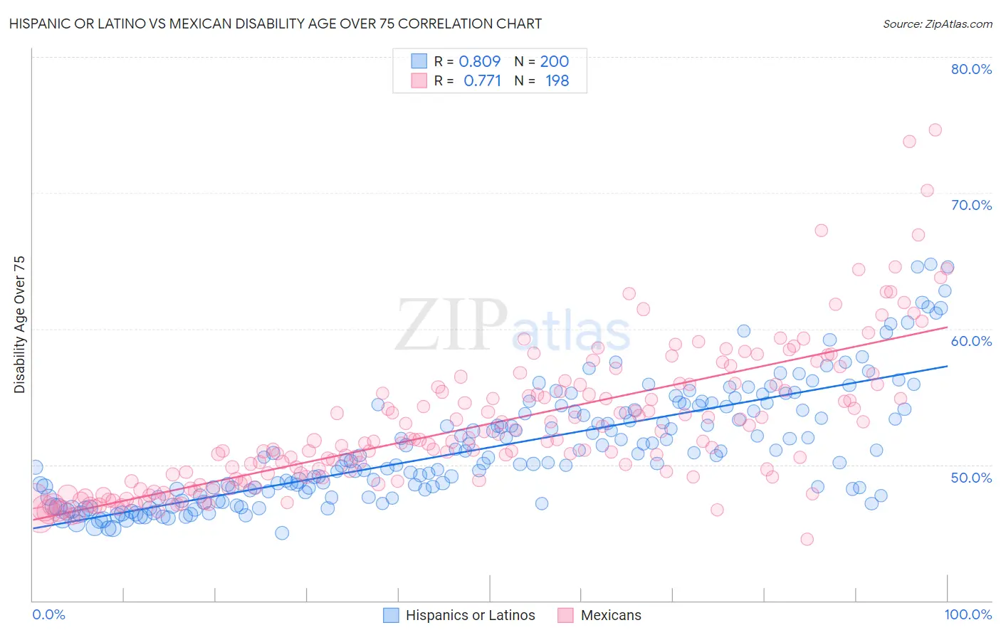 Hispanic or Latino vs Mexican Disability Age Over 75