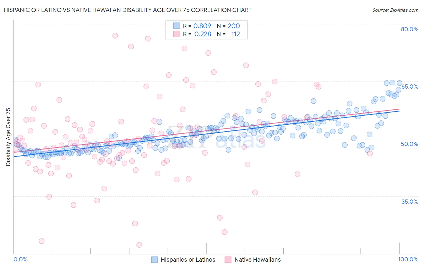 Hispanic or Latino vs Native Hawaiian Disability Age Over 75