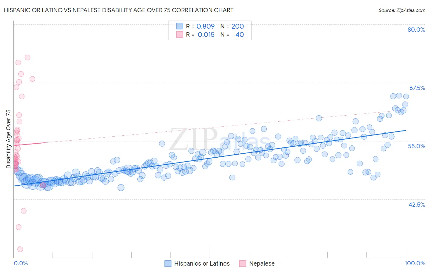 Hispanic or Latino vs Nepalese Disability Age Over 75