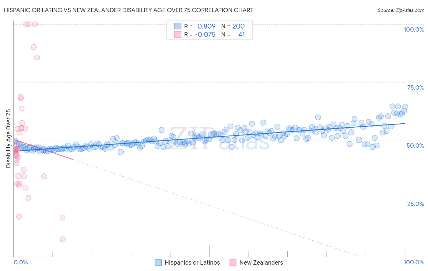 Hispanic or Latino vs New Zealander Disability Age Over 75