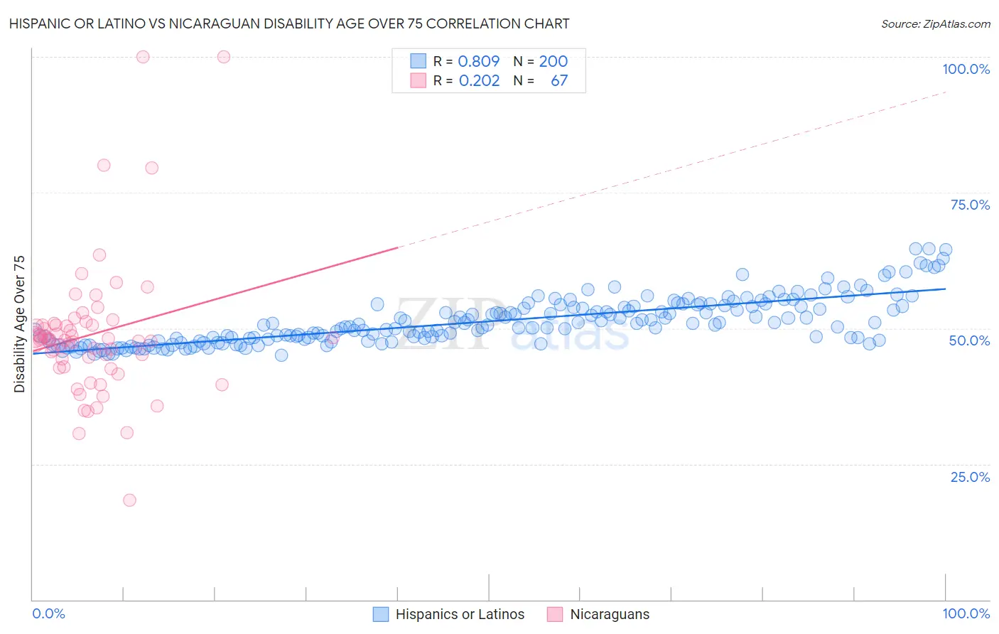 Hispanic or Latino vs Nicaraguan Disability Age Over 75