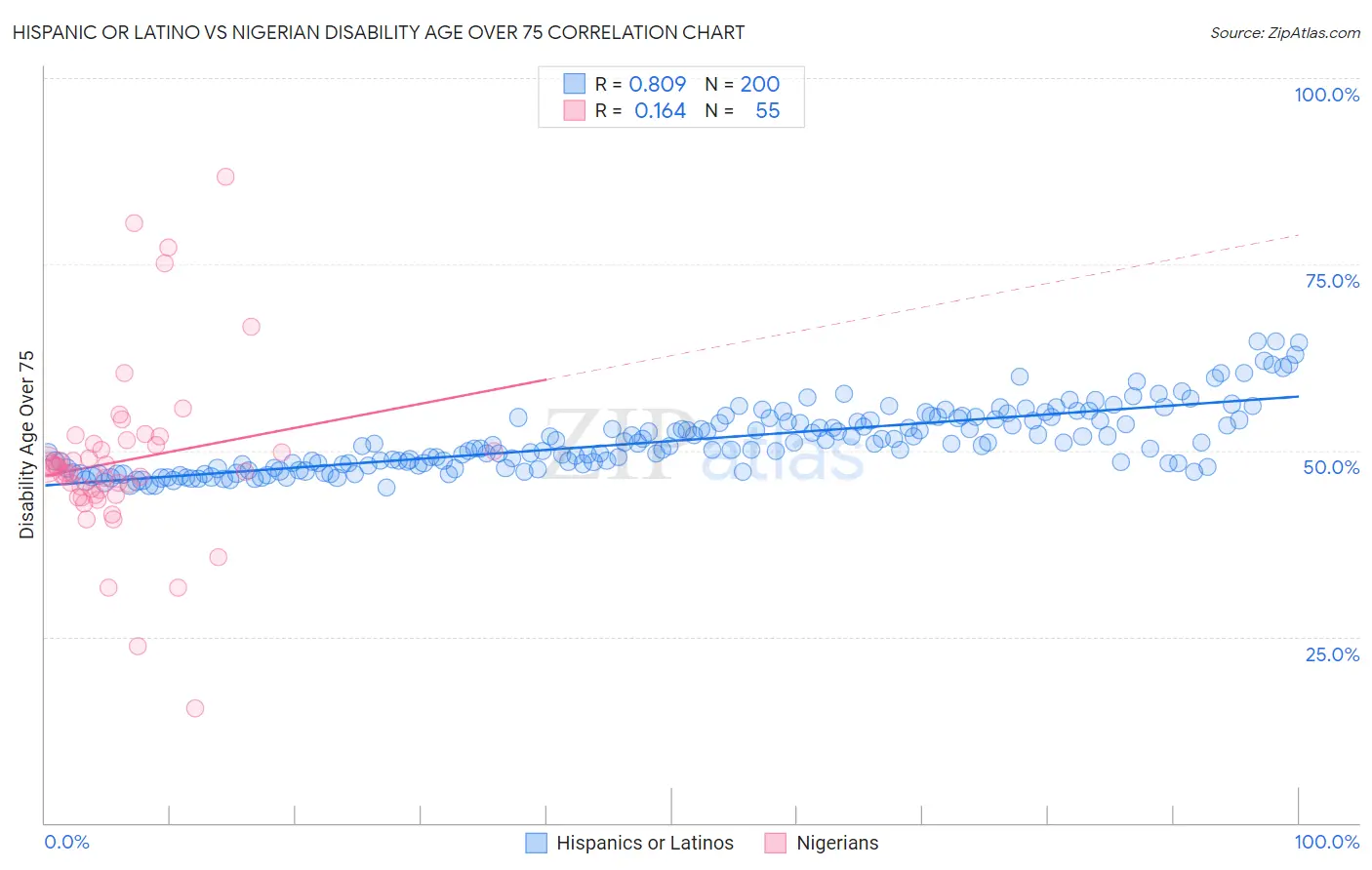 Hispanic or Latino vs Nigerian Disability Age Over 75