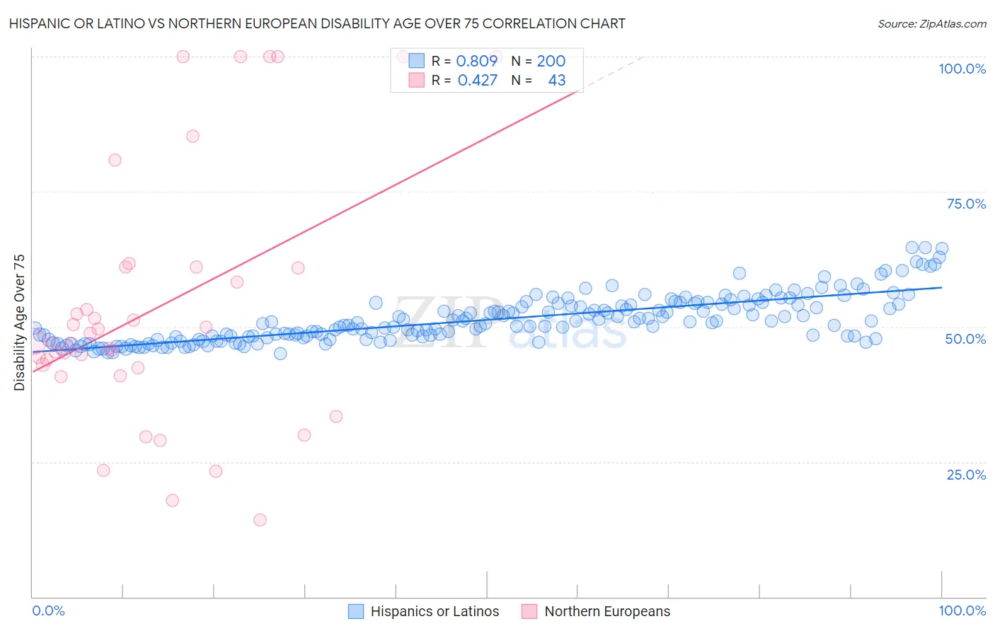 Hispanic or Latino vs Northern European Disability Age Over 75