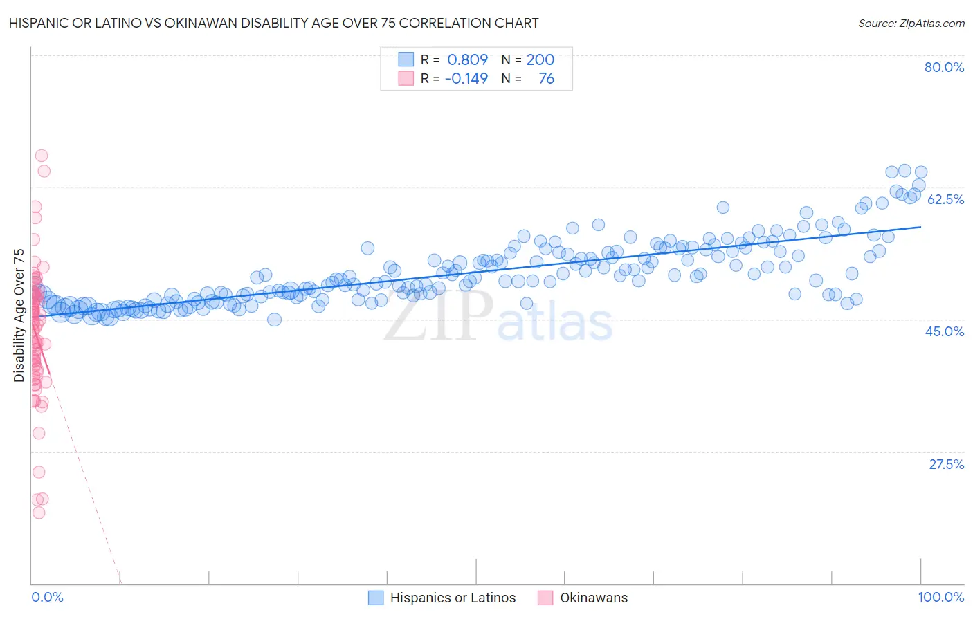 Hispanic or Latino vs Okinawan Disability Age Over 75