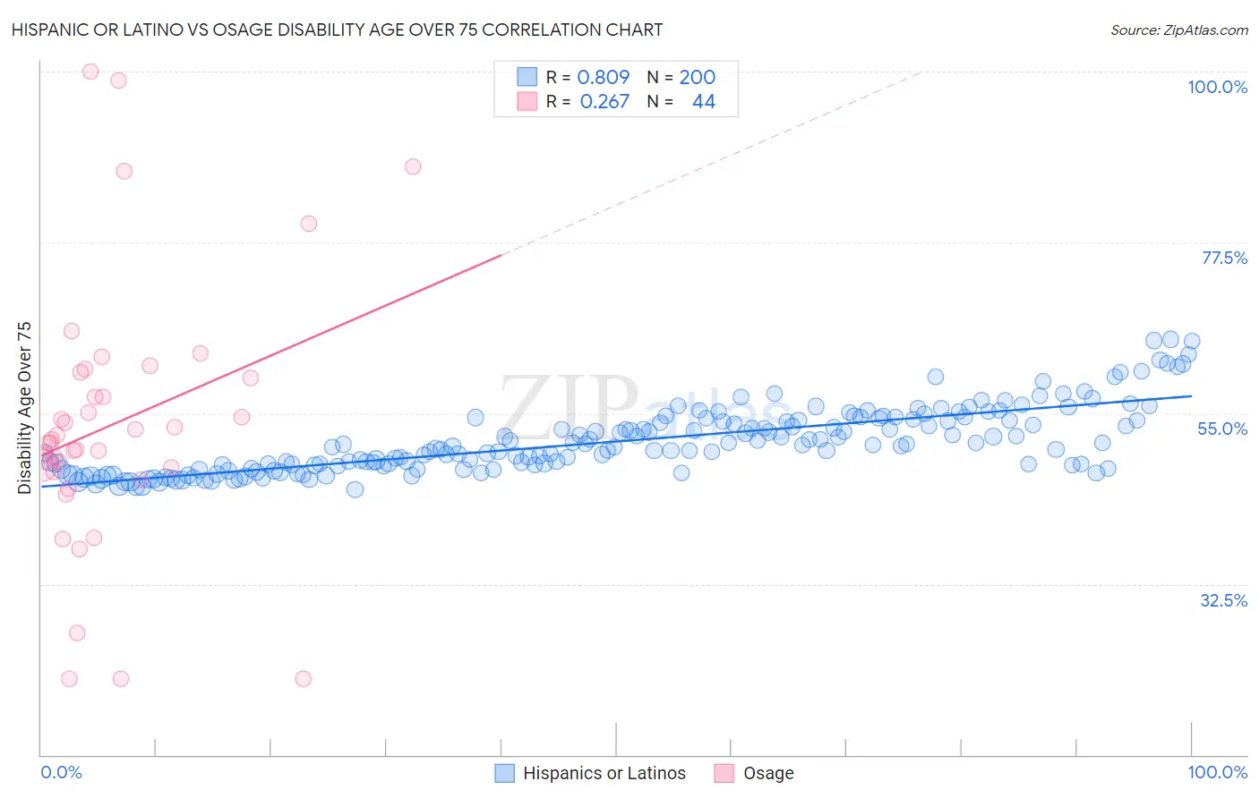 Hispanic or Latino vs Osage Disability Age Over 75