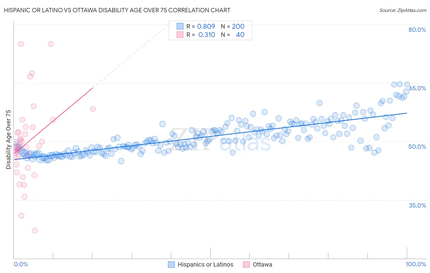 Hispanic or Latino vs Ottawa Disability Age Over 75