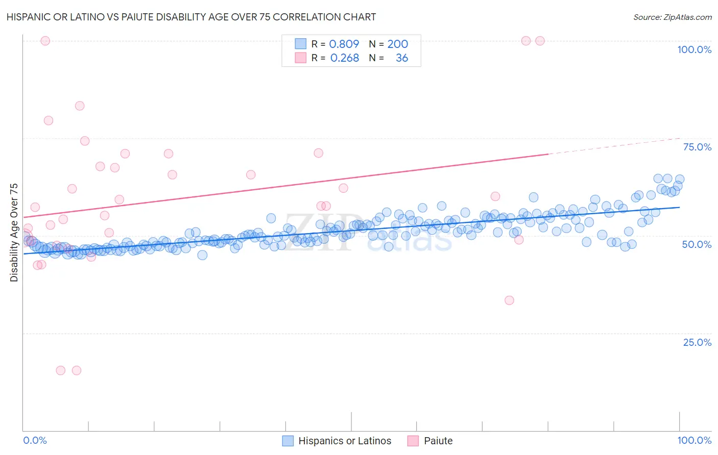Hispanic or Latino vs Paiute Disability Age Over 75