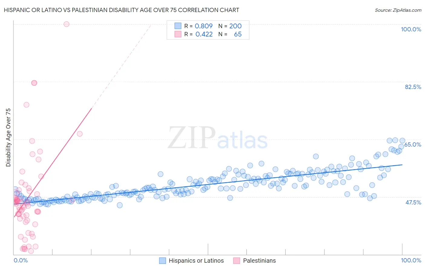 Hispanic or Latino vs Palestinian Disability Age Over 75