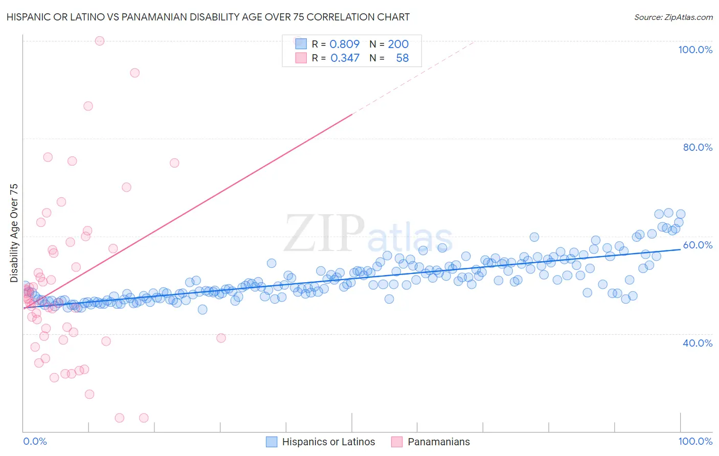 Hispanic or Latino vs Panamanian Disability Age Over 75