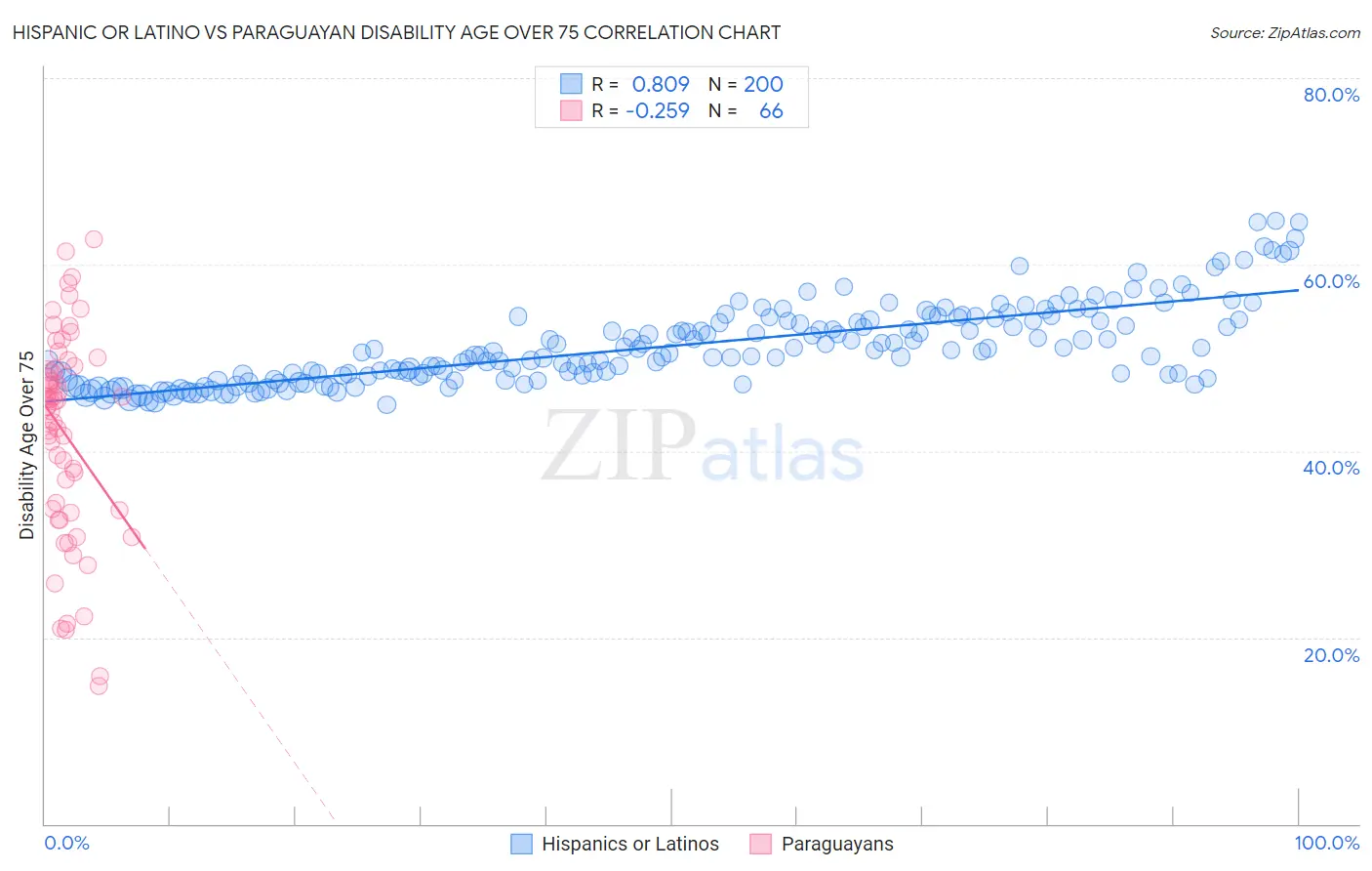 Hispanic or Latino vs Paraguayan Disability Age Over 75
