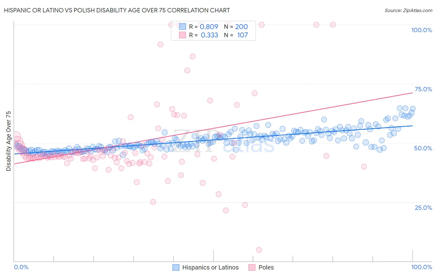 Hispanic or Latino vs Polish Disability Age Over 75