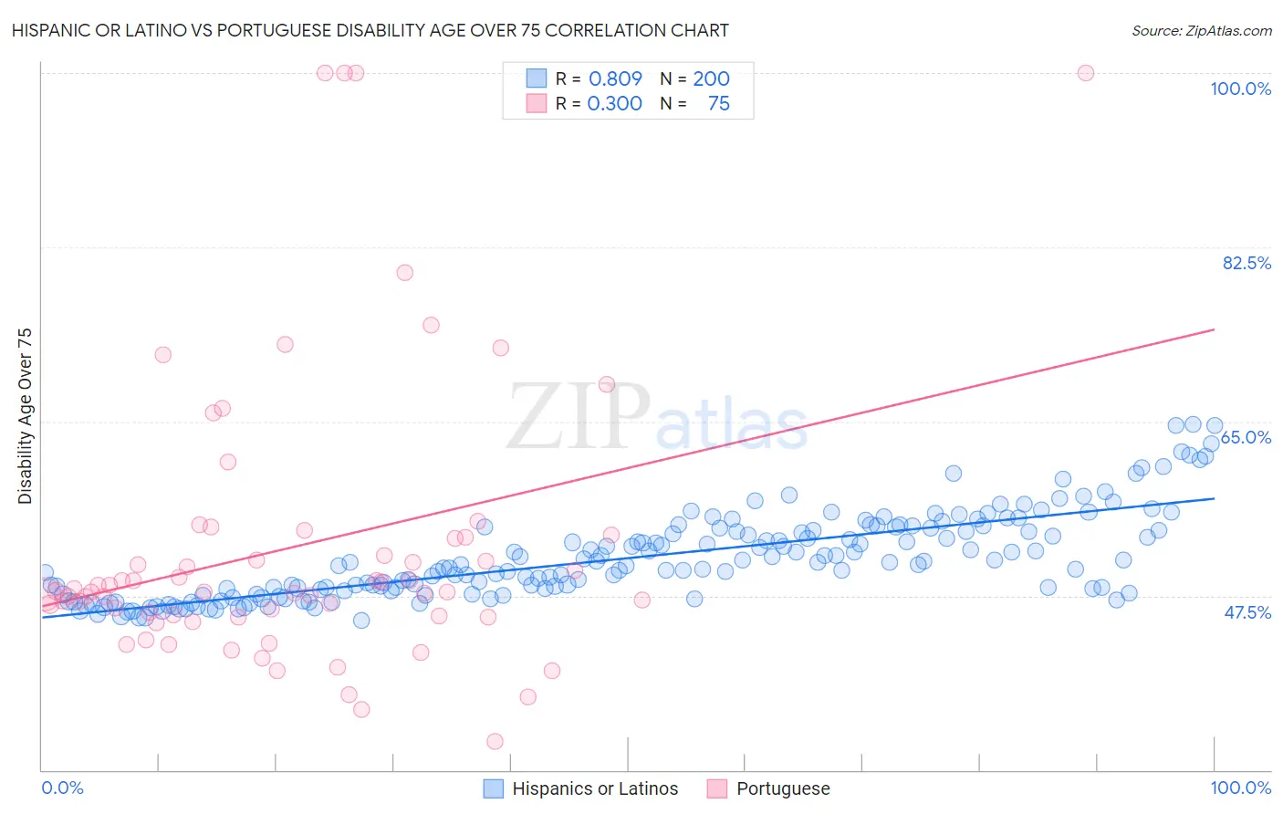 Hispanic or Latino vs Portuguese Disability Age Over 75