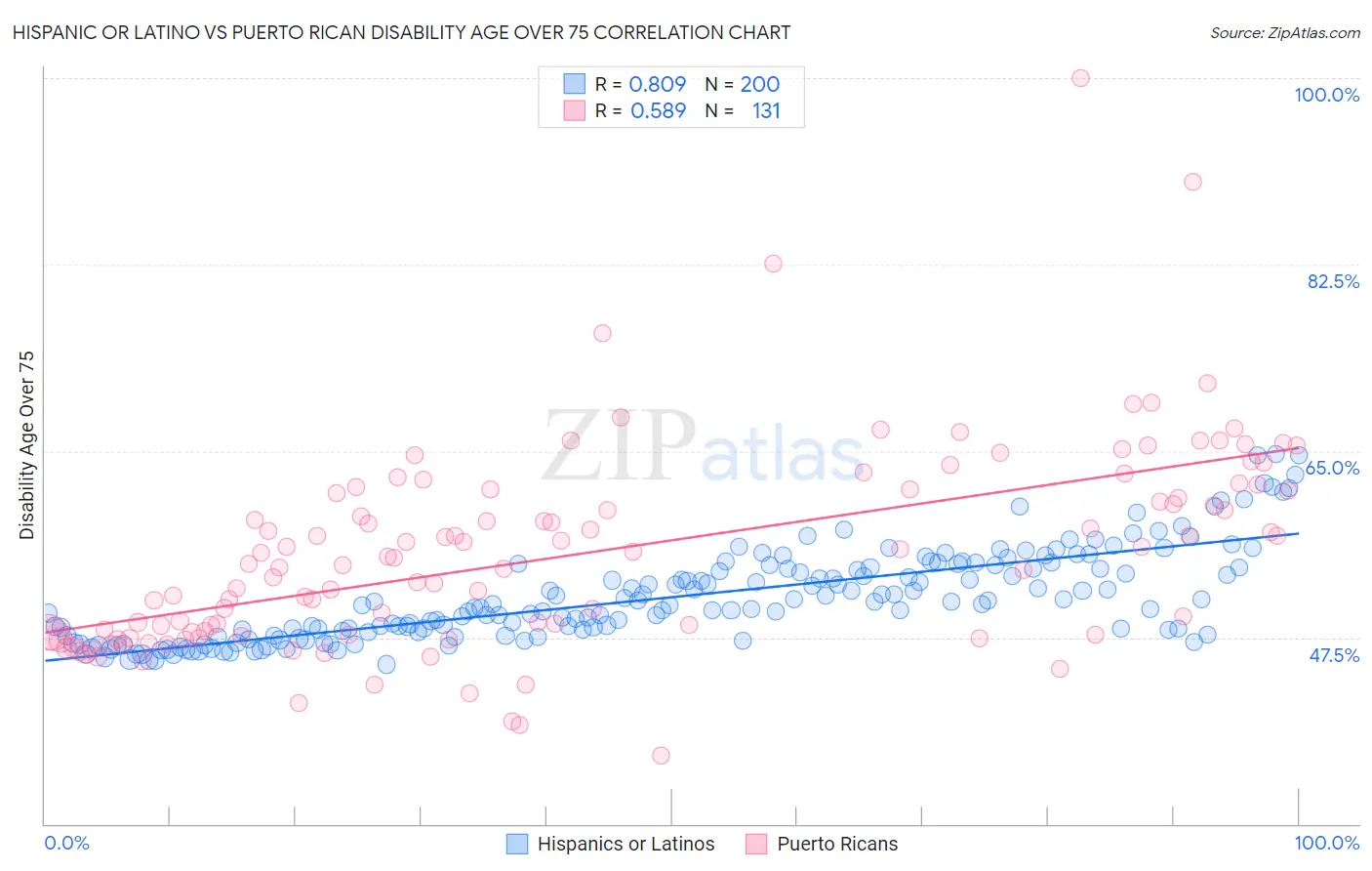 Hispanic or Latino vs Puerto Rican Disability Age Over 75