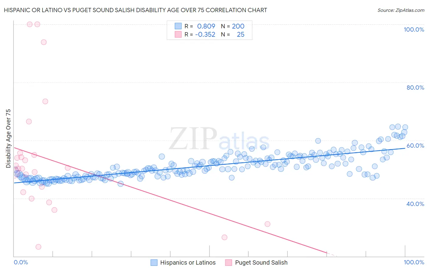 Hispanic or Latino vs Puget Sound Salish Disability Age Over 75