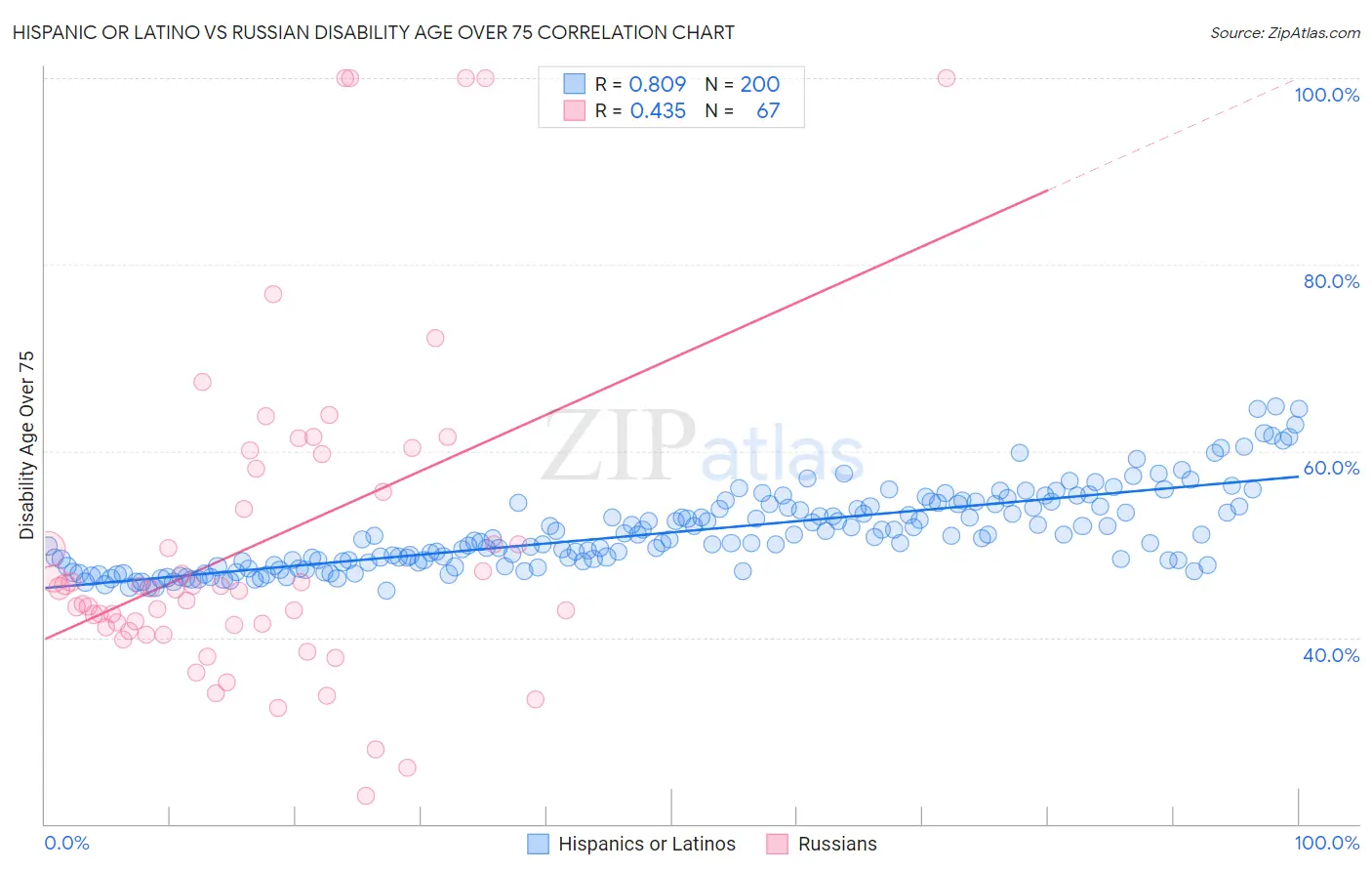 Hispanic or Latino vs Russian Disability Age Over 75